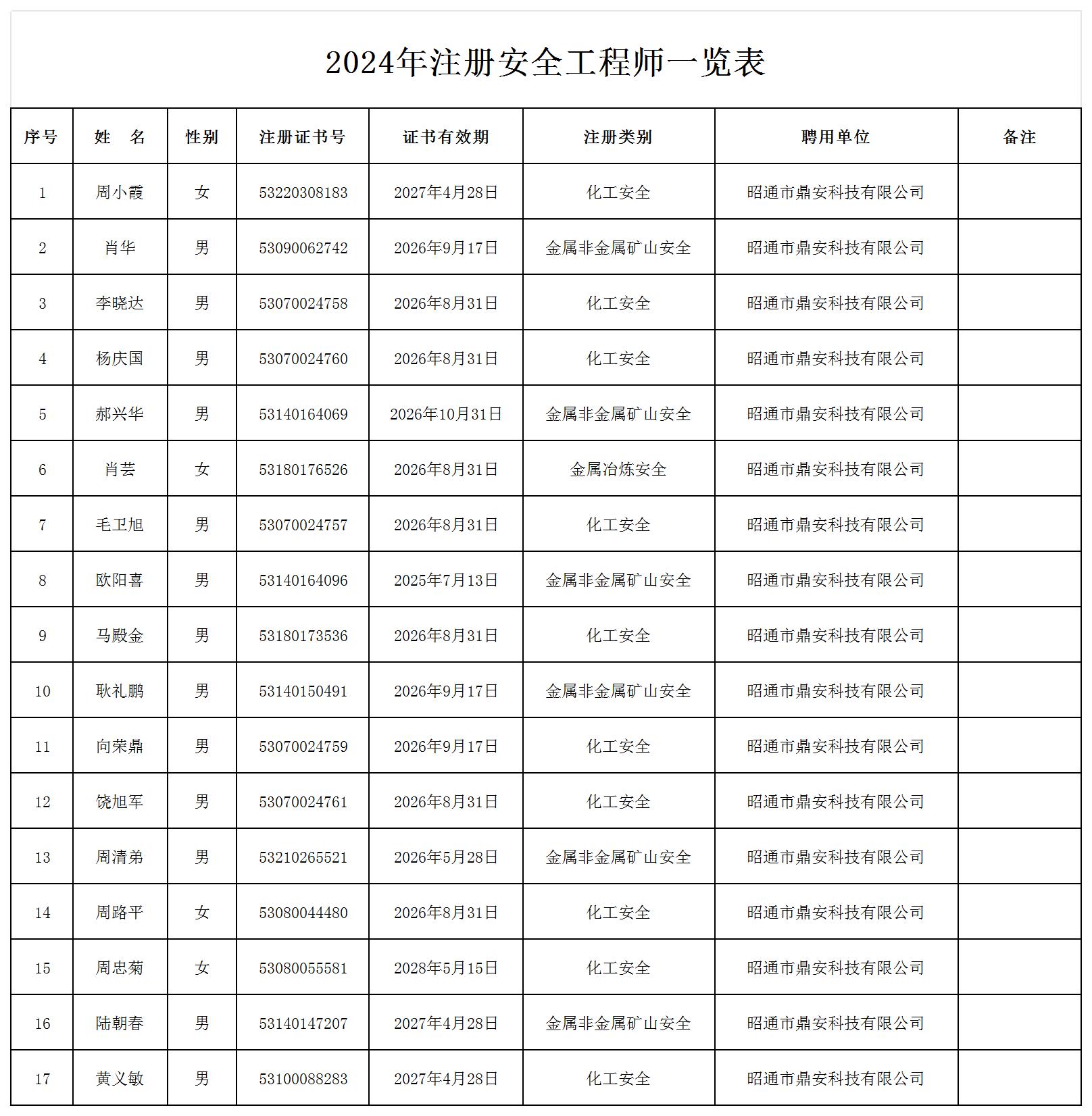 2024年注冊(cè)安全工程師一覽表_未過期人員名單.jpg